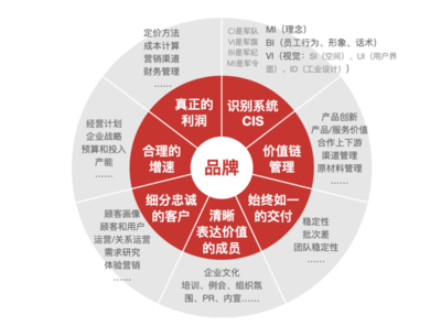 平面設(shè)計(jì) 品牌戰(zhàn)略中的視覺核心