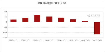 省廣集團(tuán)2017年報(bào)圖解 凈利潤暴跌130.12%至1.84億元，大數(shù)據(jù)服務(wù)成轉(zhuǎn)型關(guān)鍵